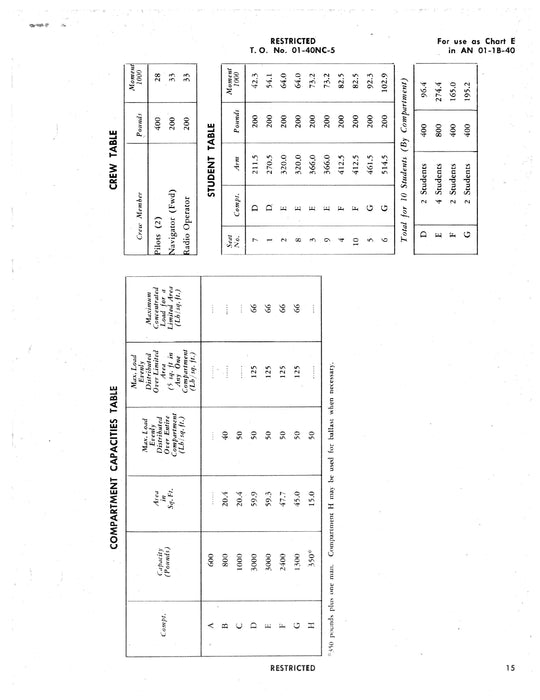 McDonnell Douglas TC-47B, R4D-7 Basic Weight Check List and Loading Data 01-40NC-5